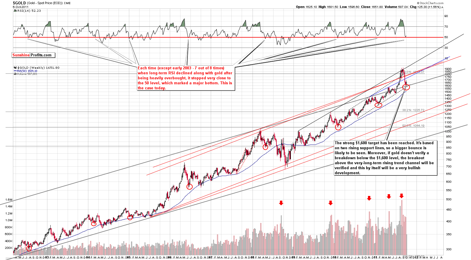 GOLD - Long Term Chart