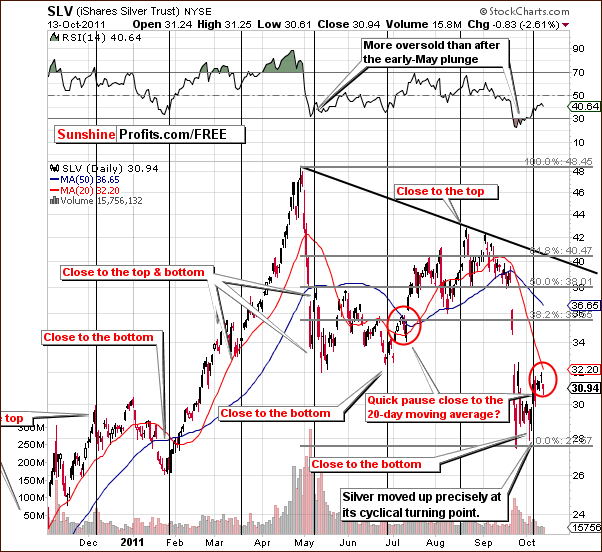 SLV - Short Term Chart