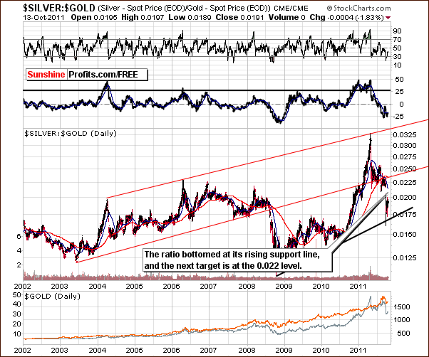 SILVER:GOLD - Short Term Chart