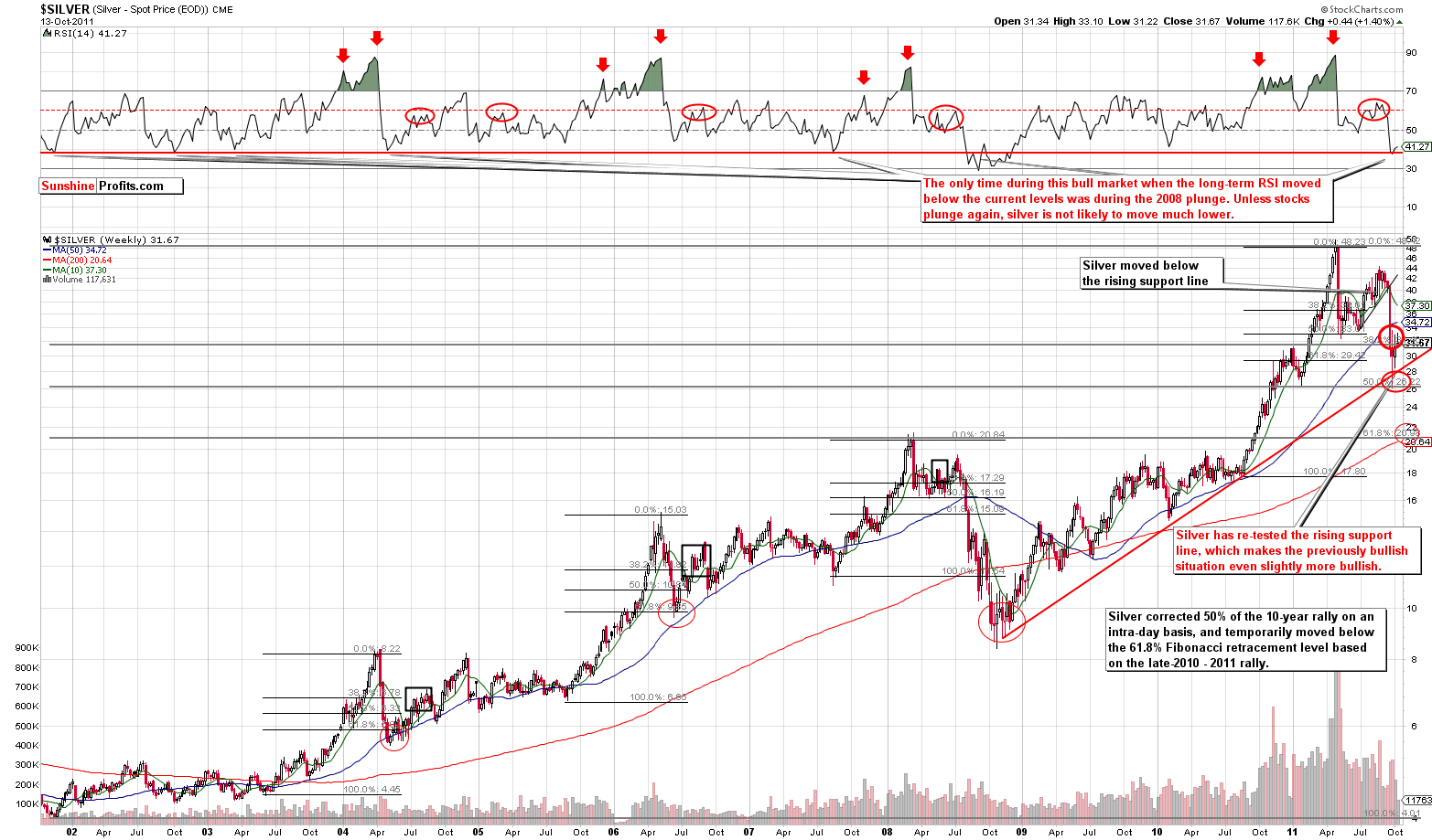 Silver - Long Term Chart