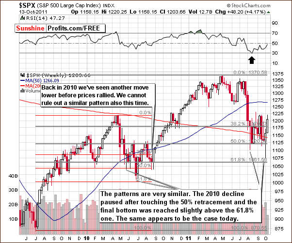 SPX - Long Term Chart