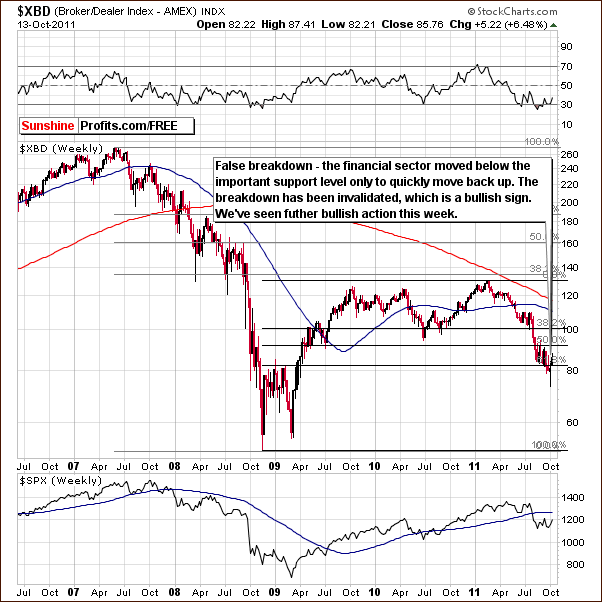 XBD - Long Term Chart