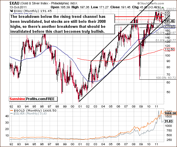 XAU - Long Term Chart