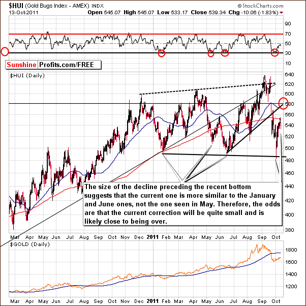 HUI - Long Term Chart