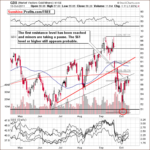 GDX - Short Term Chart