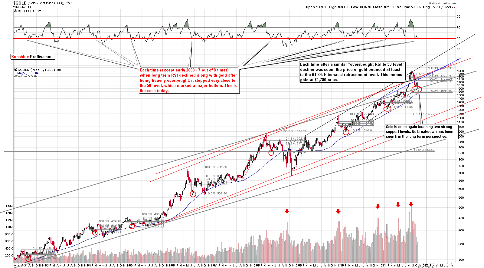 GOLD - Long Term Chart