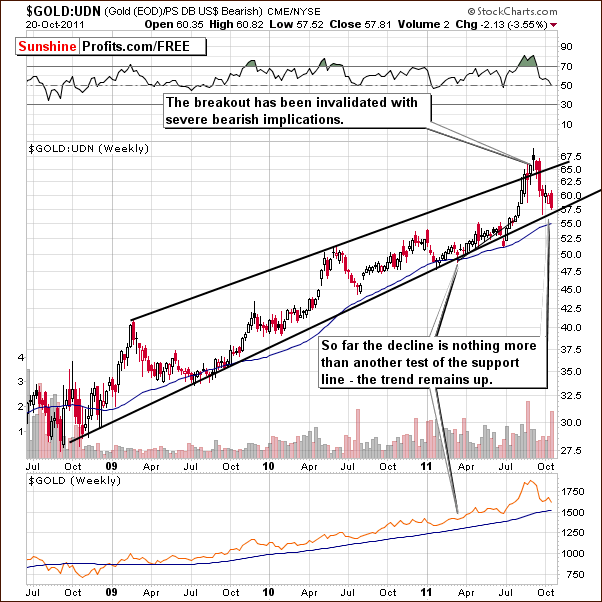 GOLD:UDN - Long Term Chart