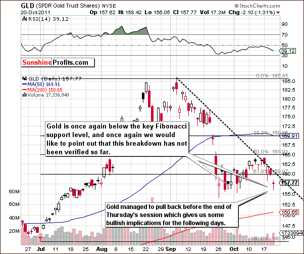 GLD - Short Term Chart