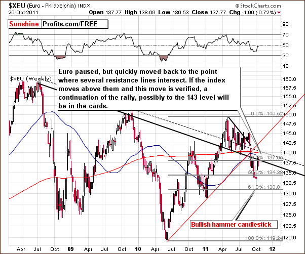 XEU - Long Term Chart