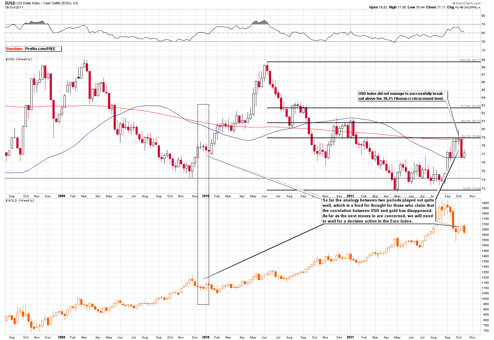 USD - Long Term Chart