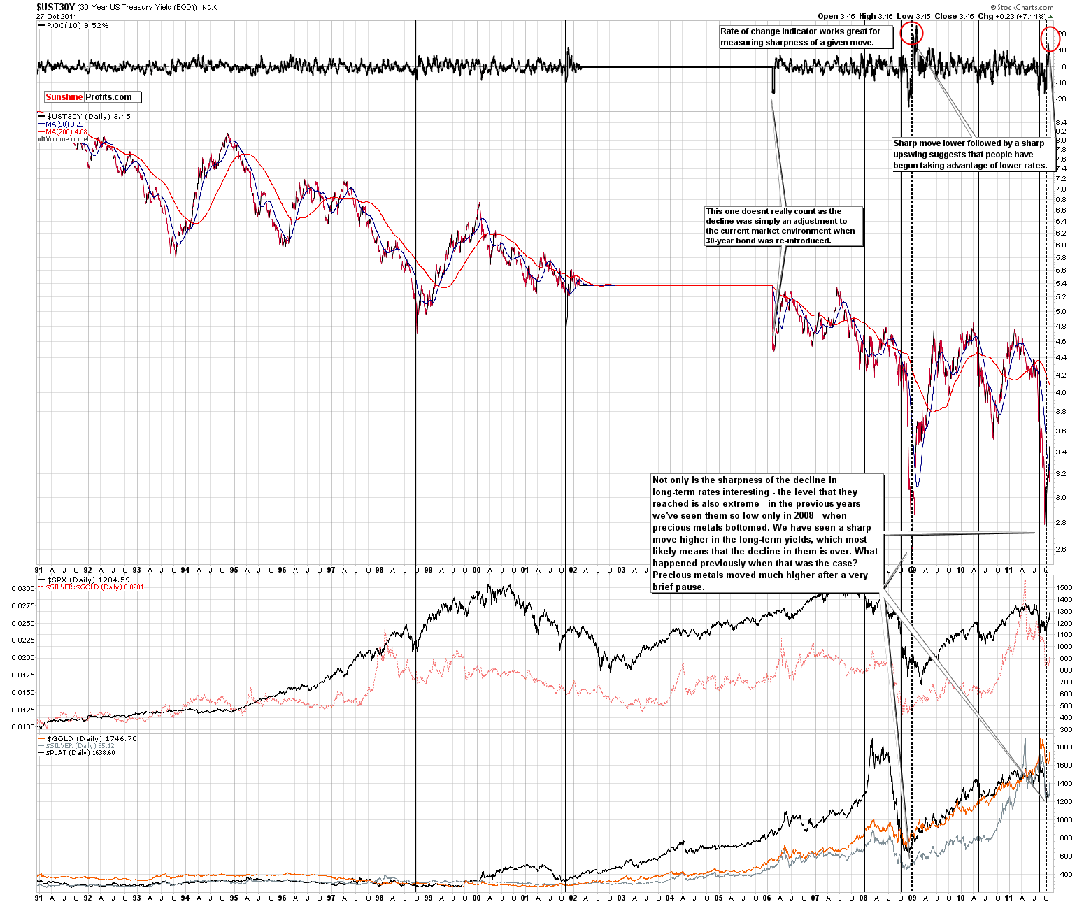 UUST30Y - Long Term Chart