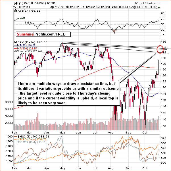 SPY - Short Term Chart