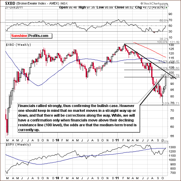 XBD - Long Term Chart