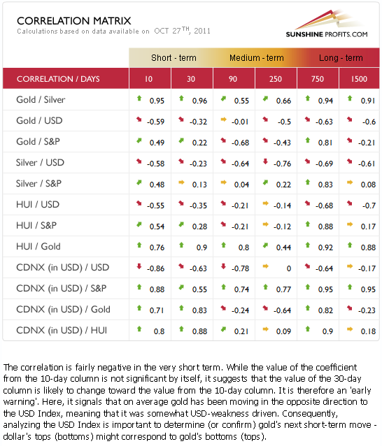 Correlation Matrix