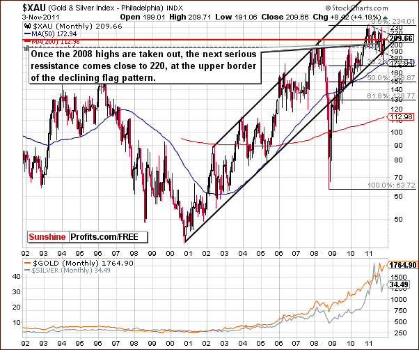 XAU - Long Term Chart