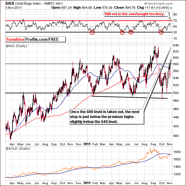 HUI - Short Term Chart