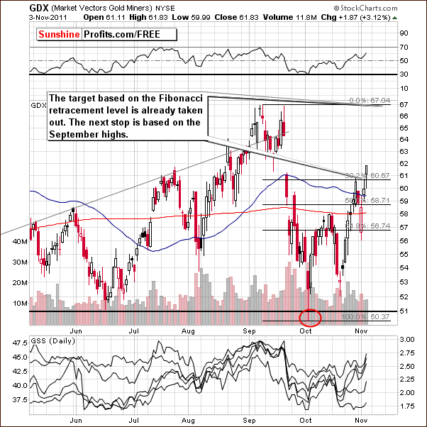 GDX - Short Term Chart