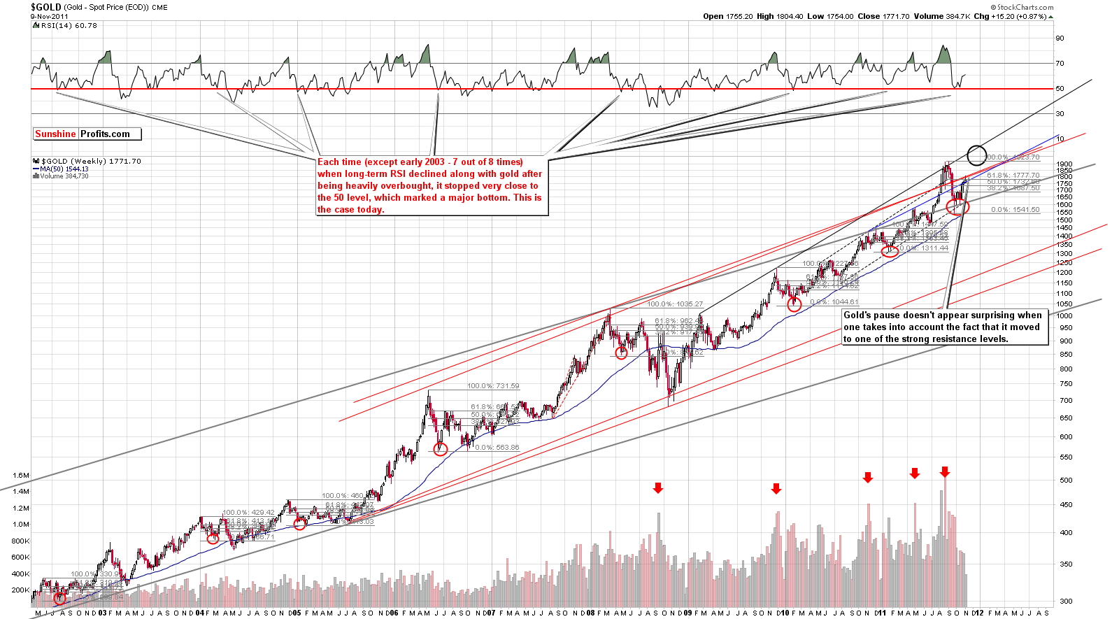 GOLD - Long Term Chart