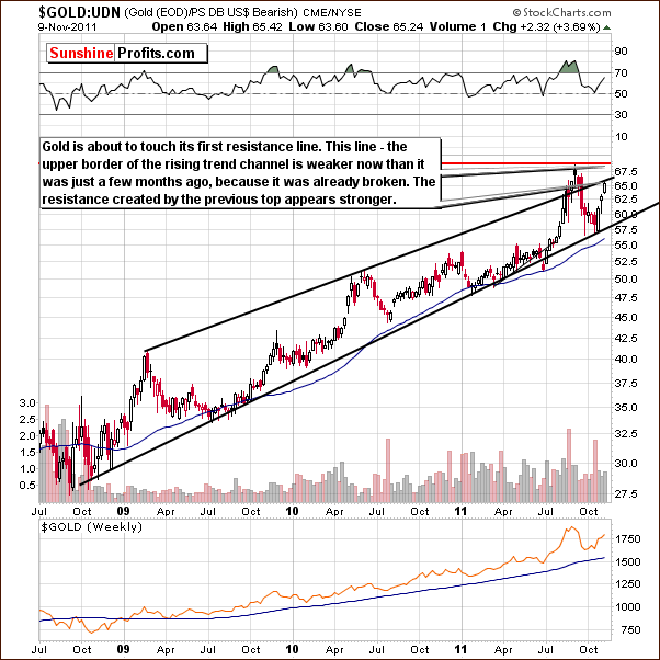 GOLD:UDN - Long Term Chart