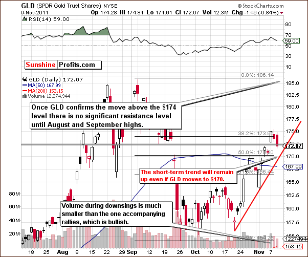 GLD - Short Term Chart