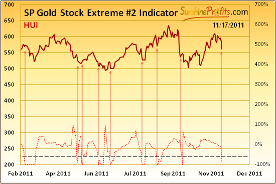 SP Gold Stock Extreme #2 Indicator