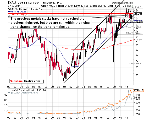 XAU - Long Term Chart