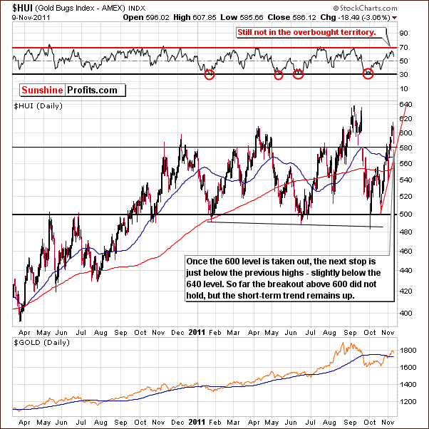 HUI - Short Term Chart