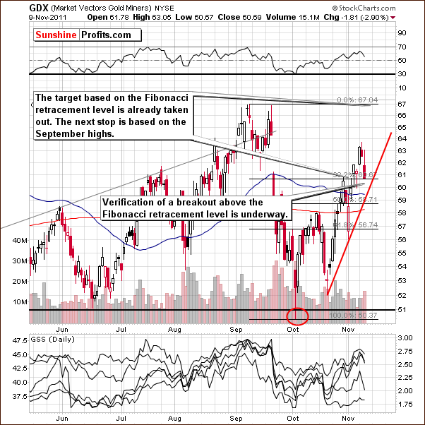 GDX - Short Term Chart