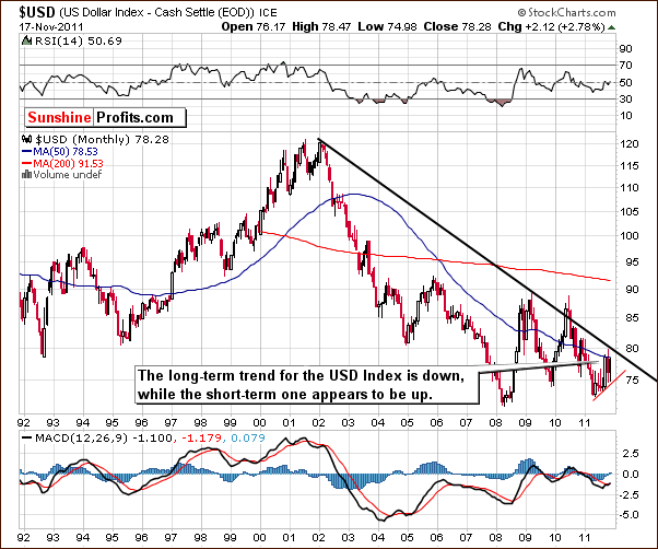 USD - Long Term Chart