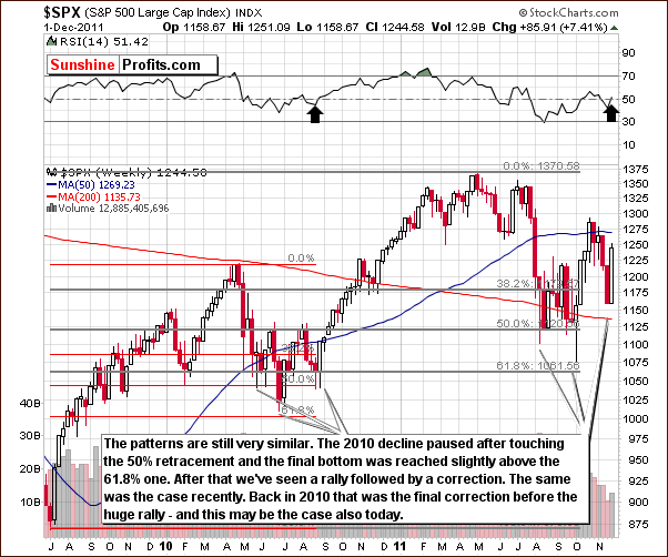 SPX - Long Term Chart