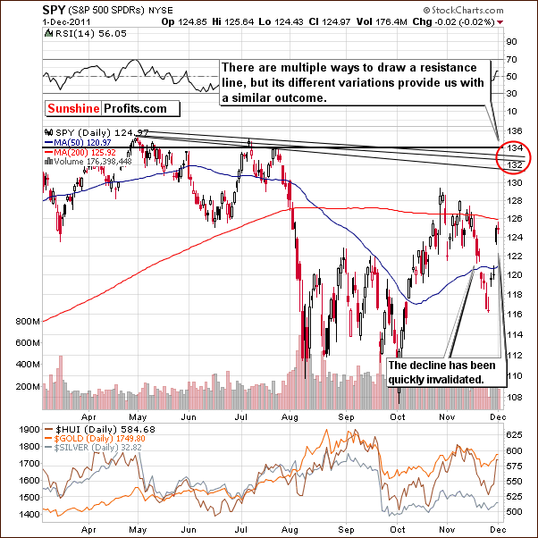 SPY - Short Term Chart