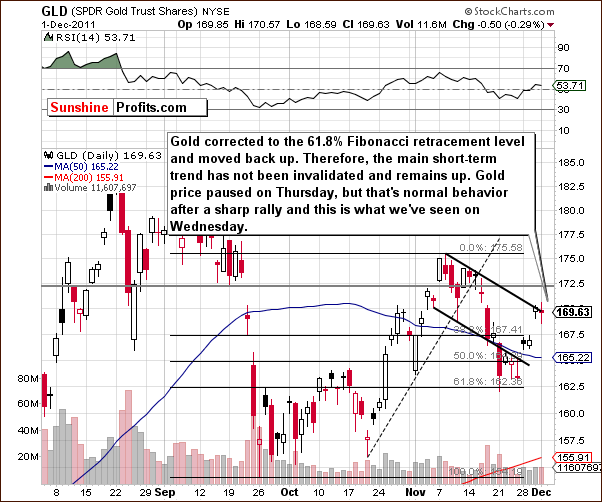 GLD - Short Term Chart