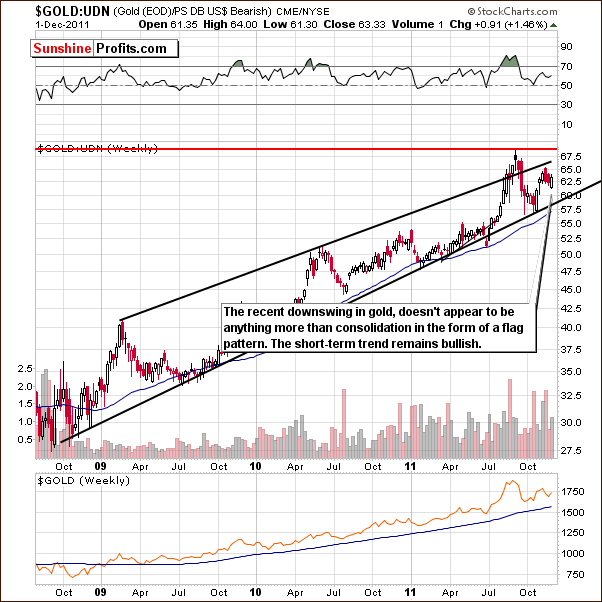 GOLD:UDN - Long Term Chart