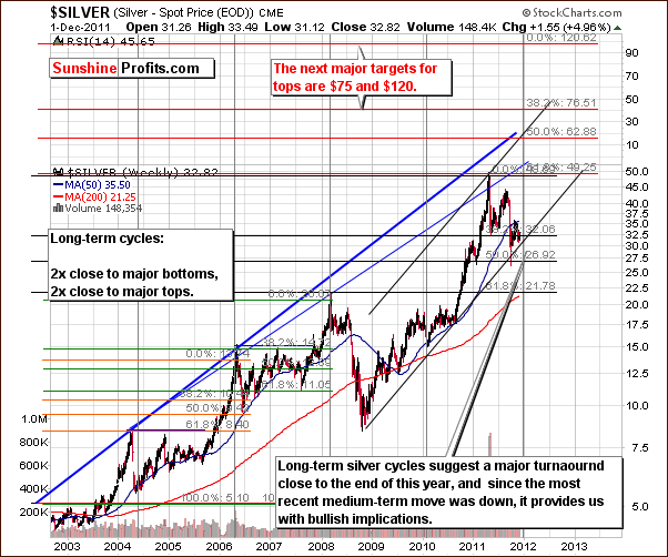 Silver - Long Term Chart