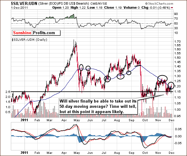 SILVER:UDN - Short Term Chart