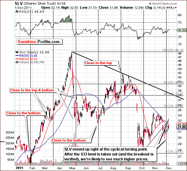 SLV - Short Term Chart