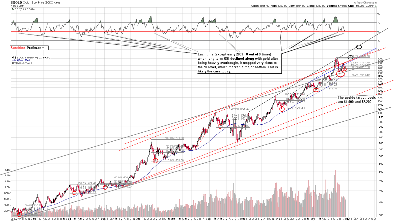 GOLD - Long Term Chart