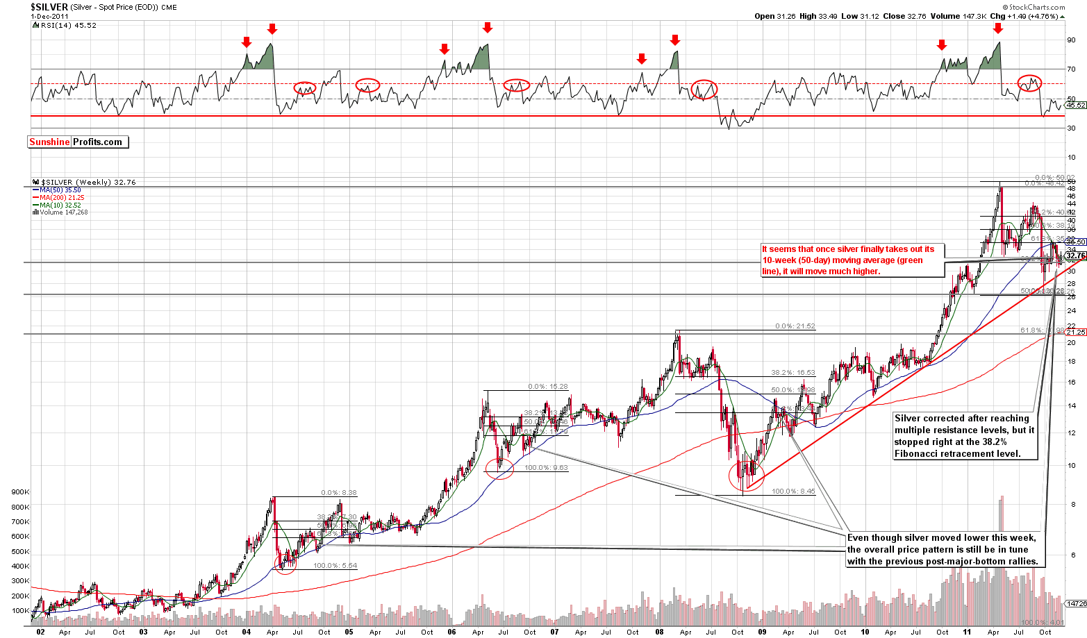 Silver - Long Term Chart