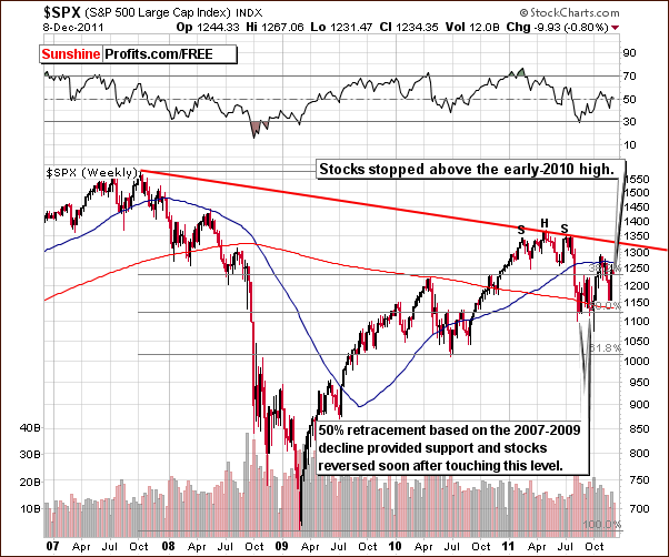 SPX - Long Term Chart