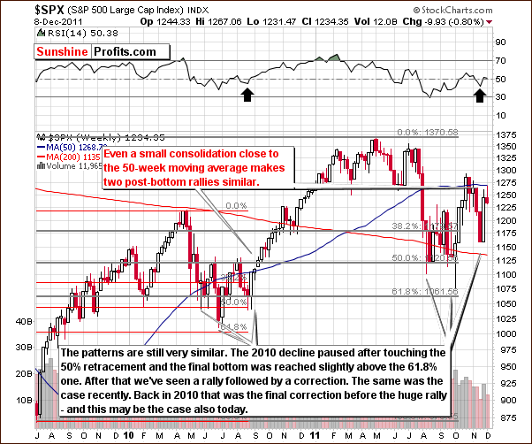 SPX - Long Term Chart