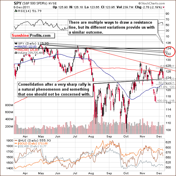 SPY - Short Term Chart