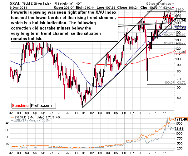 XAU - Long Term Chart