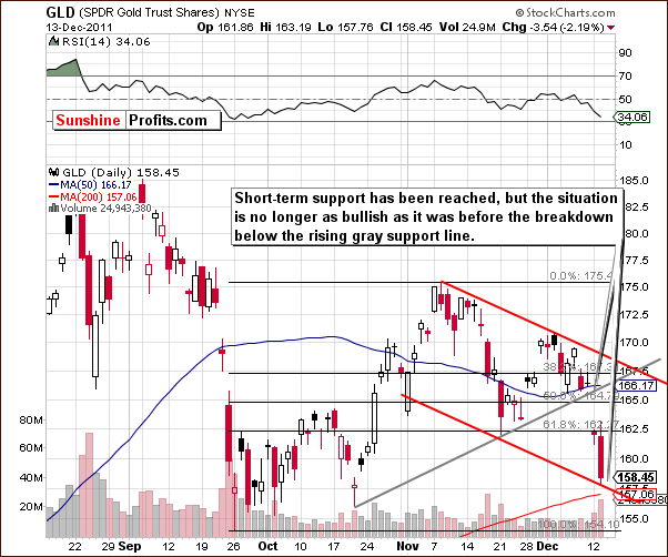 GLD - Short Term Chart