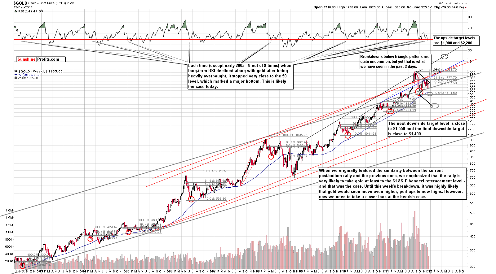 GOLD - Long Term Chart