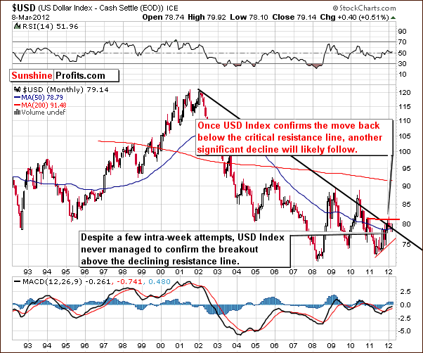 USD - Long Term Chart