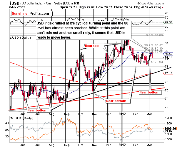 USD - Short Term Chart