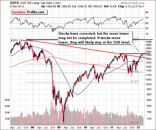 SPX - Long Term Chart