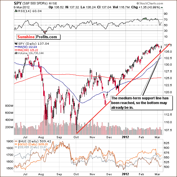 SPY - Short Term Chart