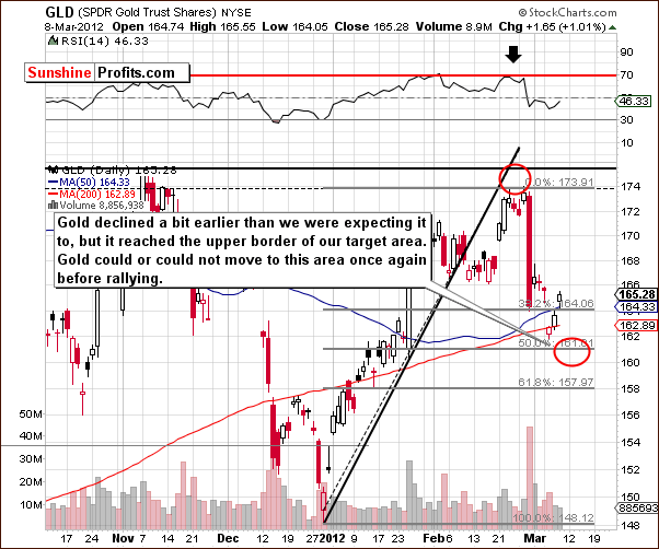 GLD - Short Term Chart