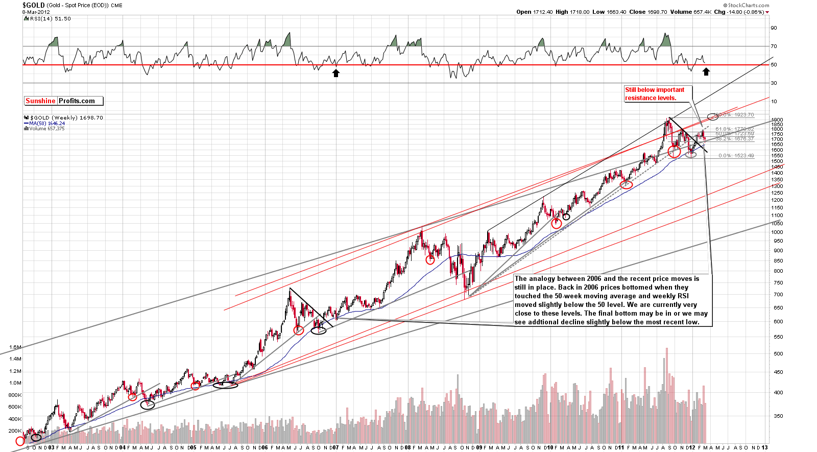 GOLD - Long Term Chart